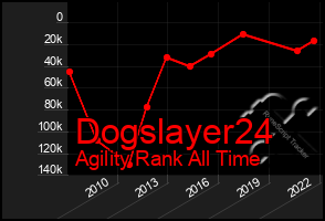 Total Graph of Dogslayer24