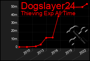 Total Graph of Dogslayer24