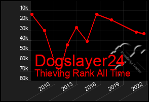 Total Graph of Dogslayer24