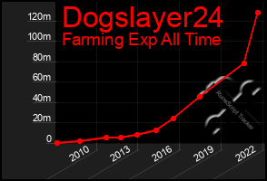 Total Graph of Dogslayer24