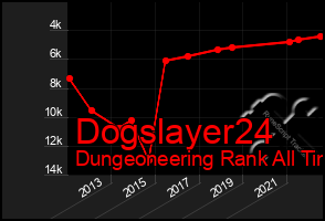 Total Graph of Dogslayer24