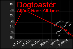 Total Graph of Dogtoaster