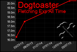 Total Graph of Dogtoaster