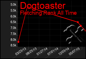 Total Graph of Dogtoaster