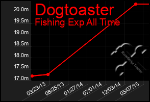 Total Graph of Dogtoaster