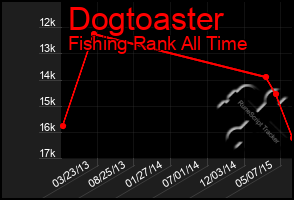 Total Graph of Dogtoaster