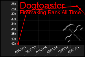 Total Graph of Dogtoaster