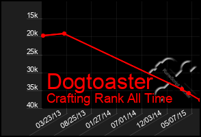 Total Graph of Dogtoaster