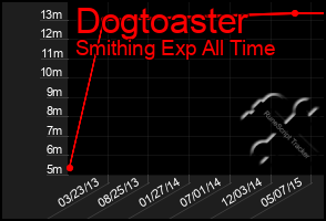 Total Graph of Dogtoaster