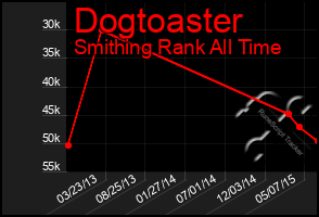 Total Graph of Dogtoaster