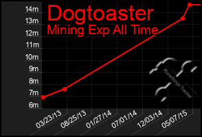 Total Graph of Dogtoaster