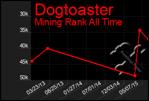 Total Graph of Dogtoaster