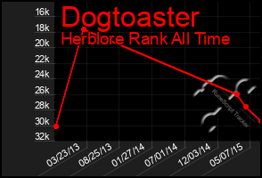 Total Graph of Dogtoaster