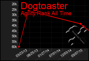 Total Graph of Dogtoaster