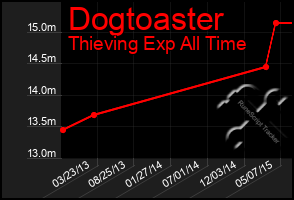 Total Graph of Dogtoaster