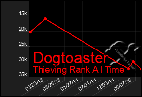 Total Graph of Dogtoaster