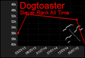 Total Graph of Dogtoaster