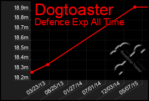 Total Graph of Dogtoaster