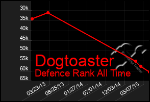 Total Graph of Dogtoaster