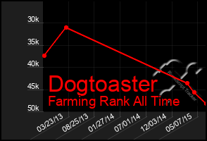 Total Graph of Dogtoaster