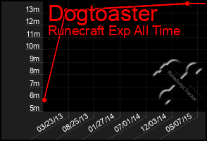 Total Graph of Dogtoaster