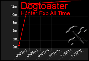 Total Graph of Dogtoaster