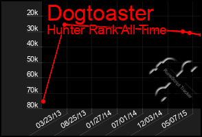 Total Graph of Dogtoaster