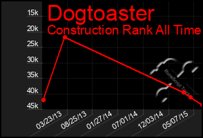 Total Graph of Dogtoaster