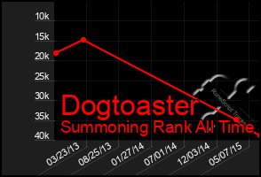 Total Graph of Dogtoaster