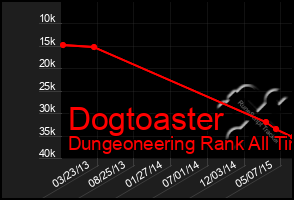 Total Graph of Dogtoaster