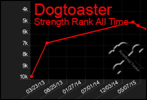 Total Graph of Dogtoaster