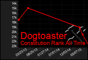 Total Graph of Dogtoaster