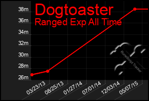 Total Graph of Dogtoaster