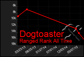 Total Graph of Dogtoaster