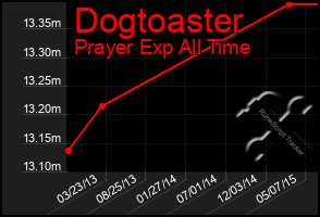 Total Graph of Dogtoaster