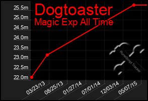 Total Graph of Dogtoaster