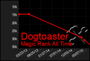 Total Graph of Dogtoaster