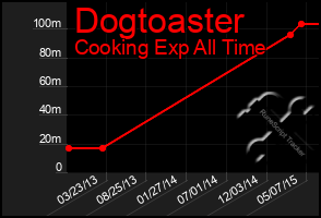 Total Graph of Dogtoaster