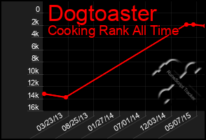 Total Graph of Dogtoaster