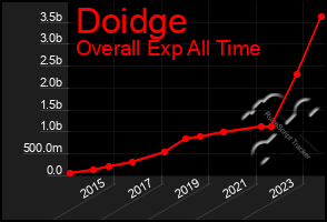 Total Graph of Doidge