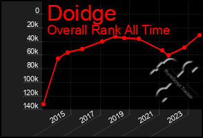 Total Graph of Doidge