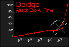 Total Graph of Doidge