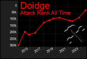 Total Graph of Doidge