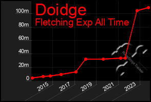 Total Graph of Doidge