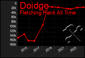 Total Graph of Doidge