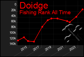 Total Graph of Doidge