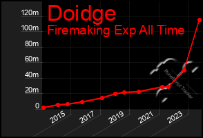 Total Graph of Doidge