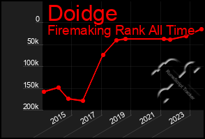 Total Graph of Doidge