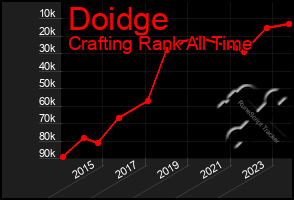 Total Graph of Doidge