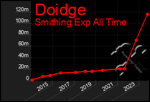 Total Graph of Doidge